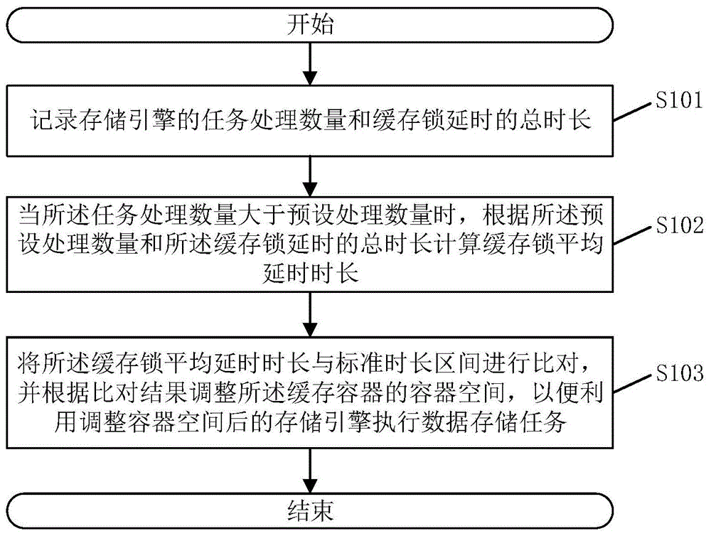 一种数据存储方法、系统、存储介质及电子设备与流程