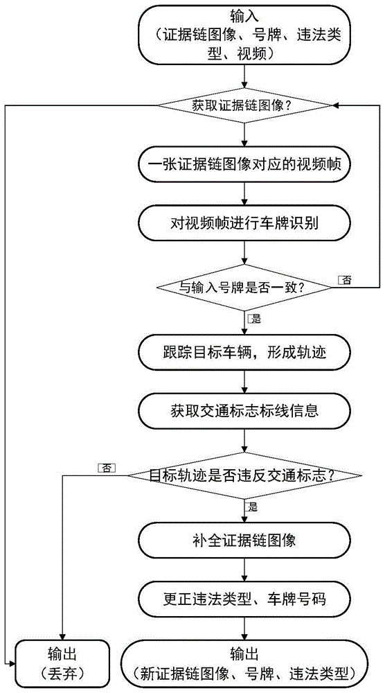 交通违法处罚证据链补全方法及设备与流程