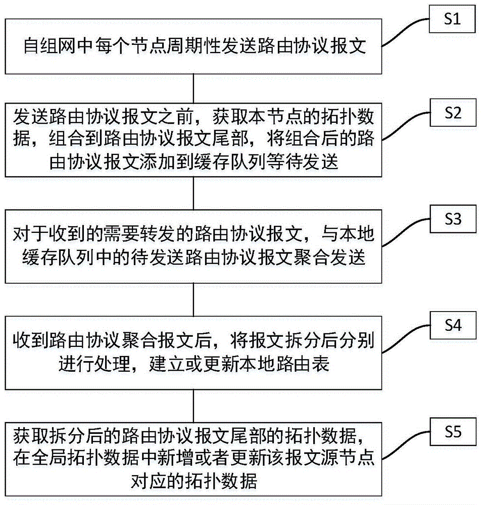 一种适于无线自组网的主动式路由通信方法与流程