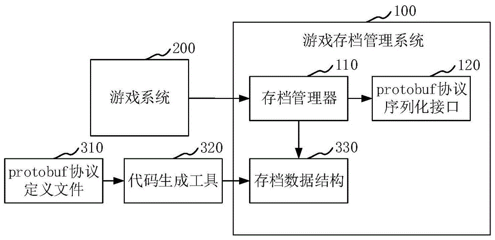 游戏存档管理系统、方法及存取机制开发方法与流程