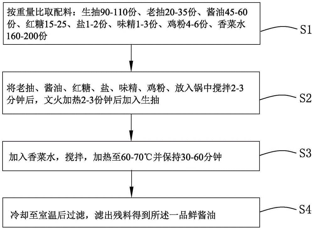 一品鲜酱油的调配方法及一品鲜酱油与流程