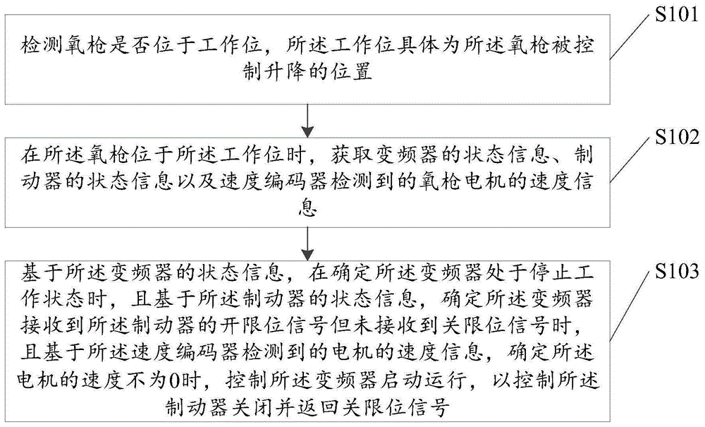 一种防止氧枪坠落的方法及装置与流程