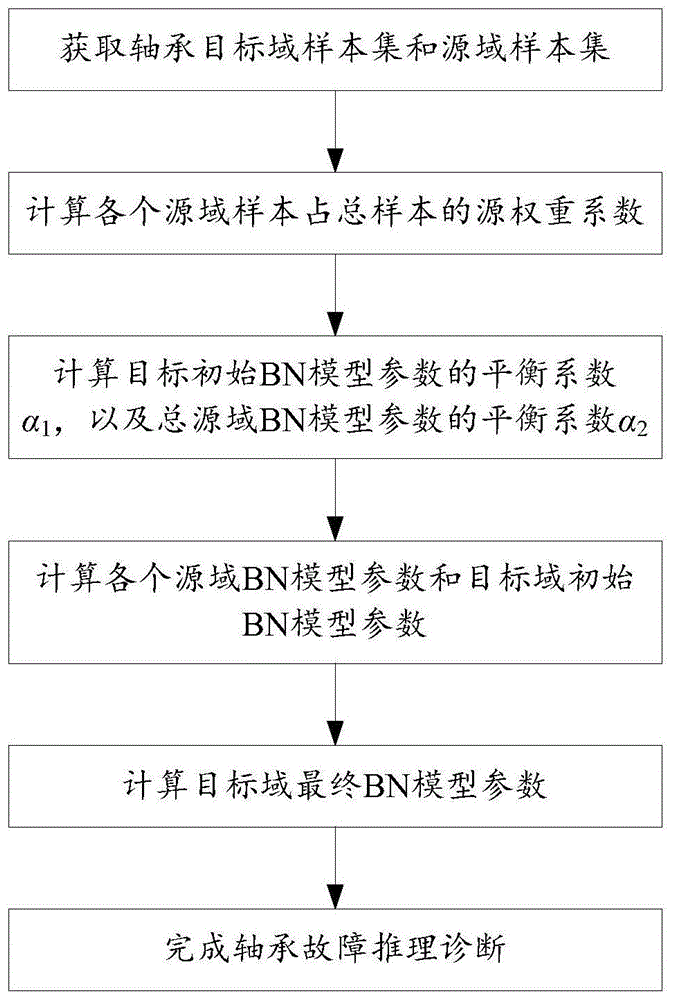 轴承故障诊断方法与流程