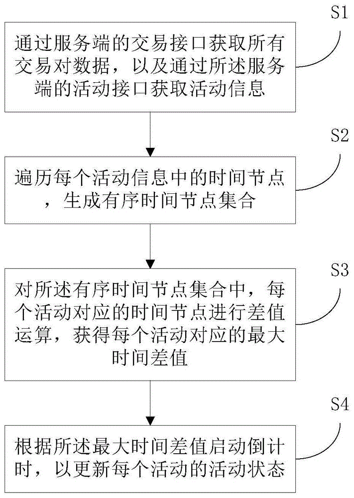 一种抢购活动状态更新方法及系统与流程