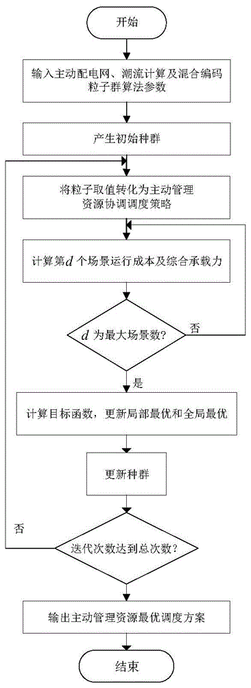 一种考虑综合承载力的主动配电网优化调度及运行方法与流程