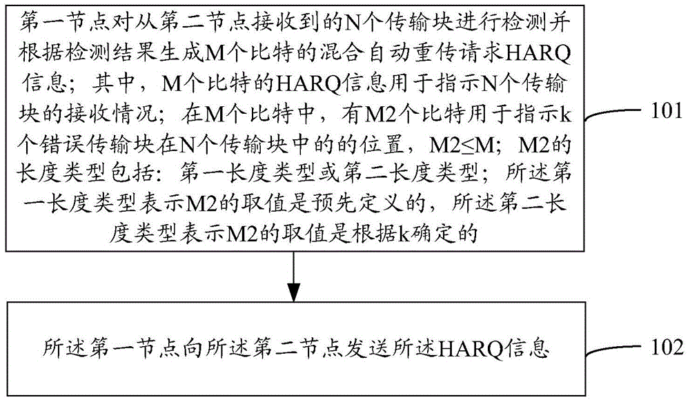 一种HARQ信息发送、接收方法及节点与流程