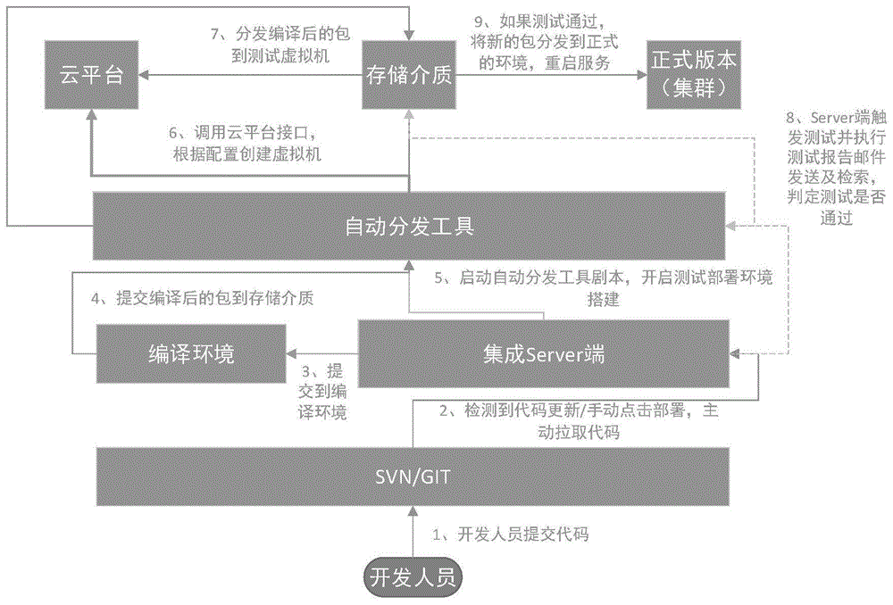 一种监控平台的持续化集成方法及系统与流程