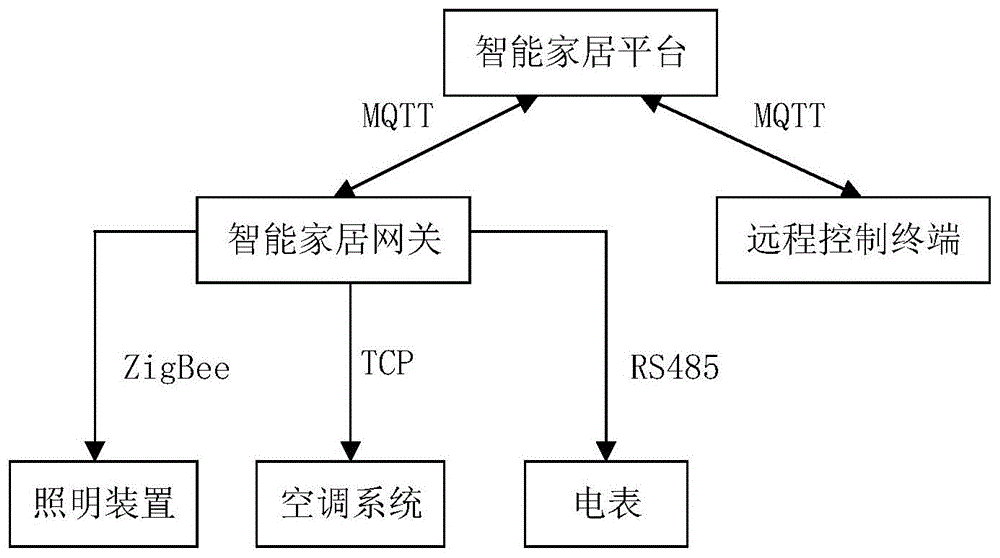 一种基于mqtt的智能家居控制系统的制作方法