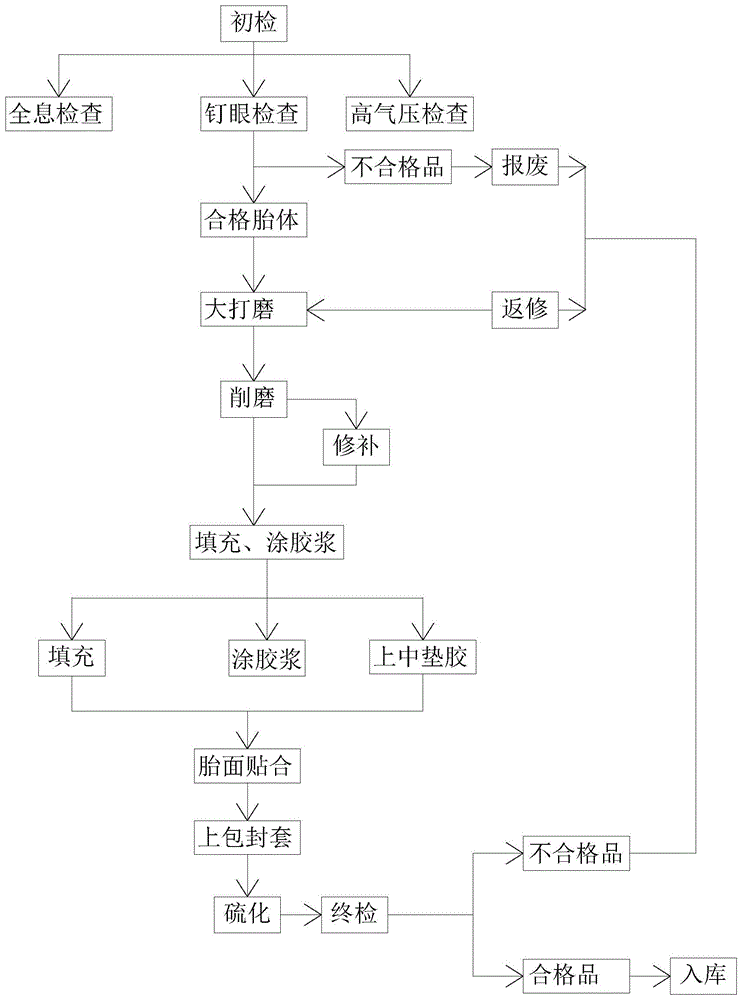 翻新轮胎的制作方法