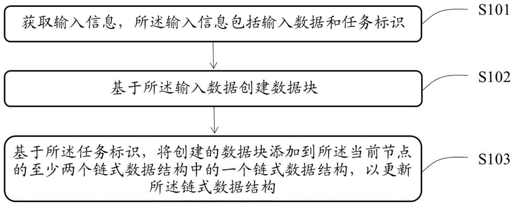 基于节点间数据共享的数据处理方法、设备、装置、介质与流程