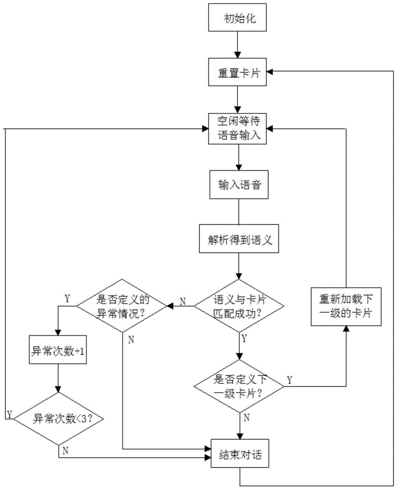 一种语音识别无限级多轮对话方法与流程