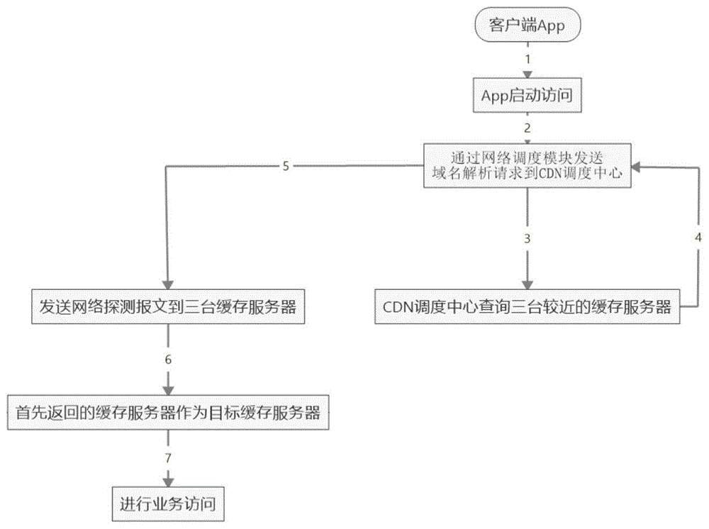 一种基于网络延时的CDN调度算法及系统的制作方法