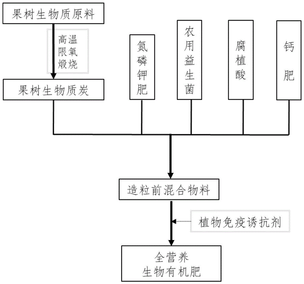 一种全营养生物有机肥及其制备方法与应用与流程