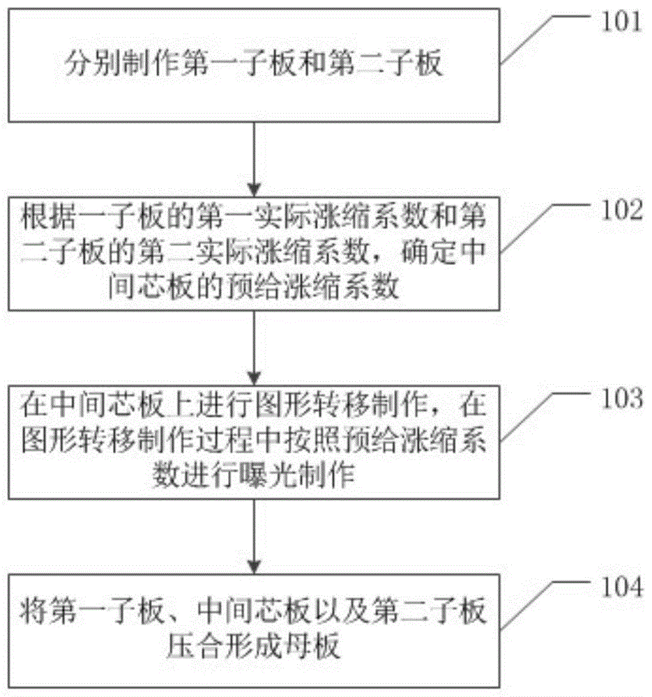 一种HDI板的制作方法与流程