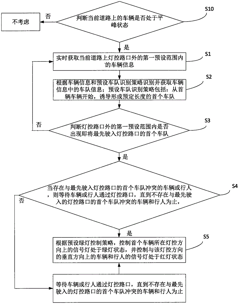 一种平峰自适应交通通行控制方法及装置与流程