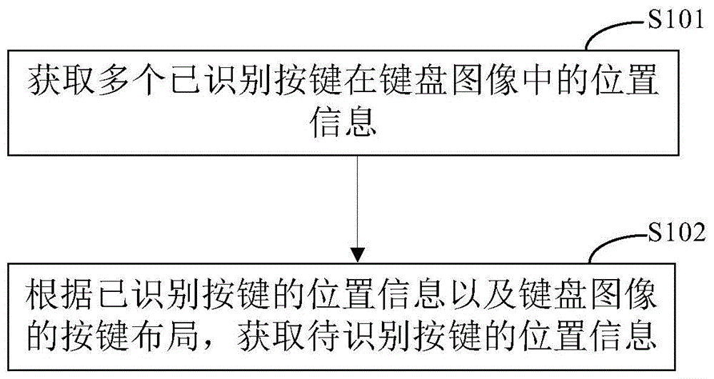 按键位置的识别方法、装置、电子设备和存储介质与流程