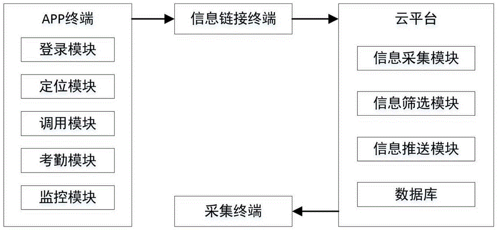 一种基于云平台的学生管理系统及方法与流程