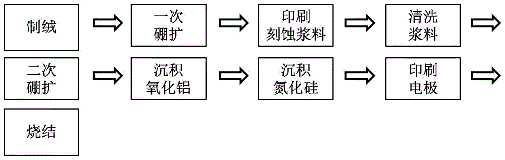 N型太阳能电池硼扩SE结构的制备方法与流程