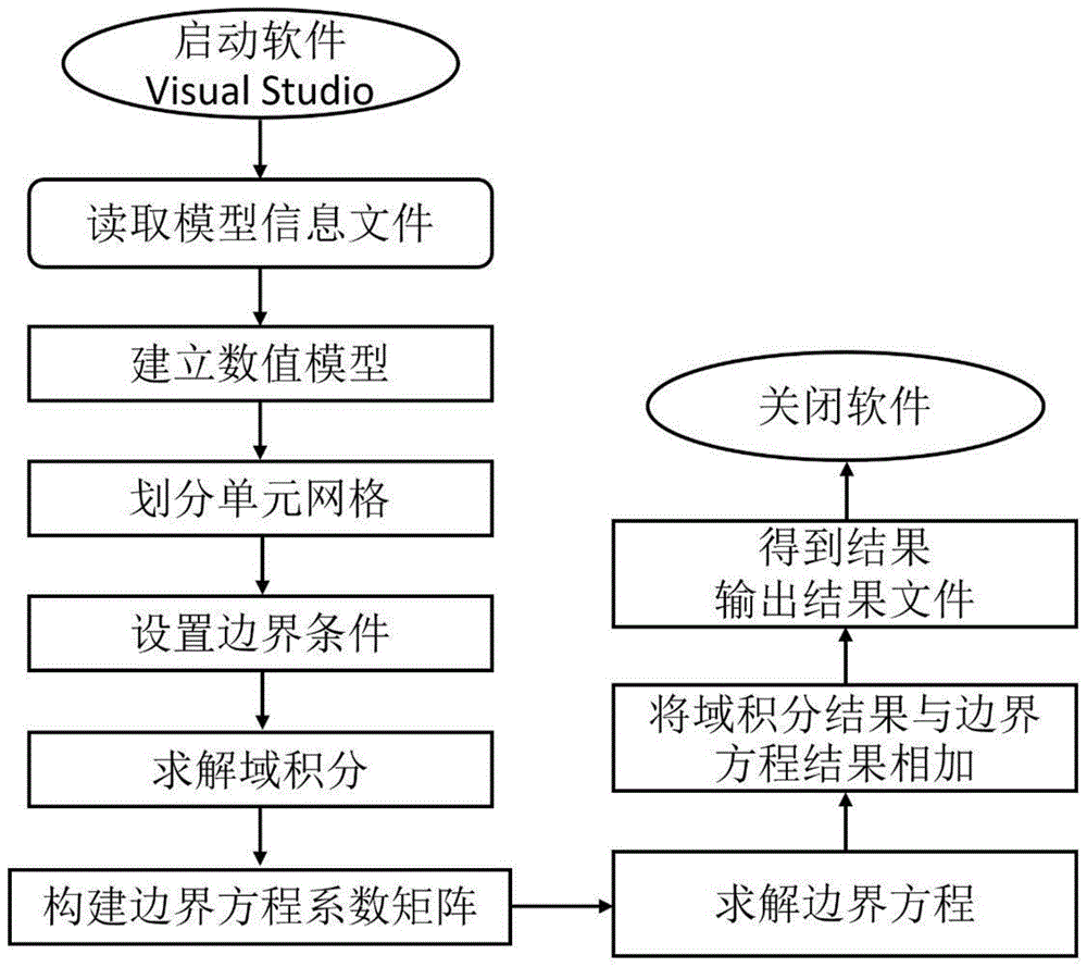 各向同性固体材料的静态热弹性问题求解方法以及装置与流程