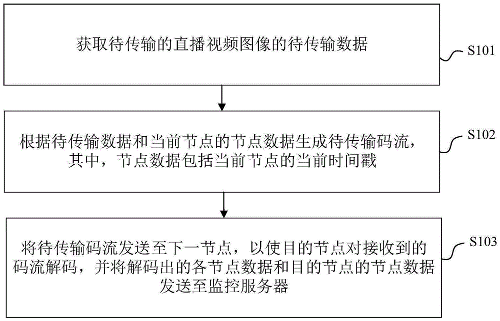 直播延迟监控方法、装置、电子设备及可读存储介质与流程