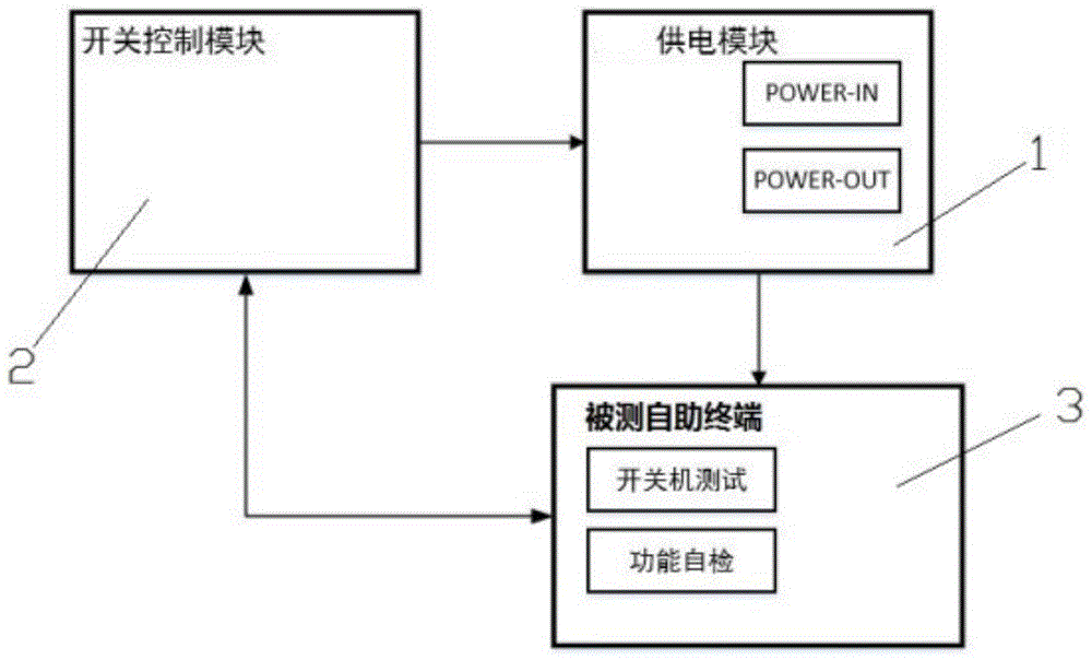 一种适用于自助终端设备的自动开关机测试系统的制作方法