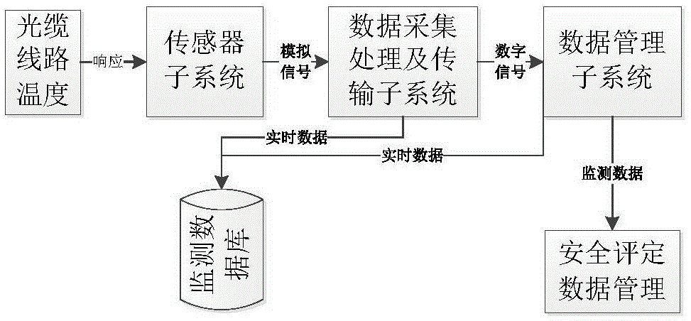 一种基于光纤传感网环境下的光缆线路温度监测系统的制作方法