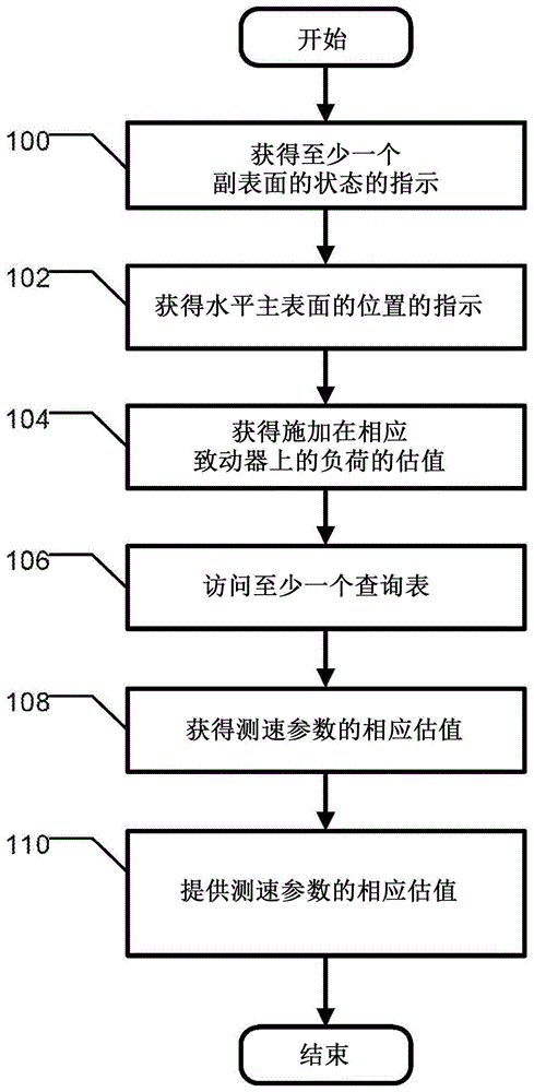 用于确定飞机的测速参数的估值的方法与系统与流程