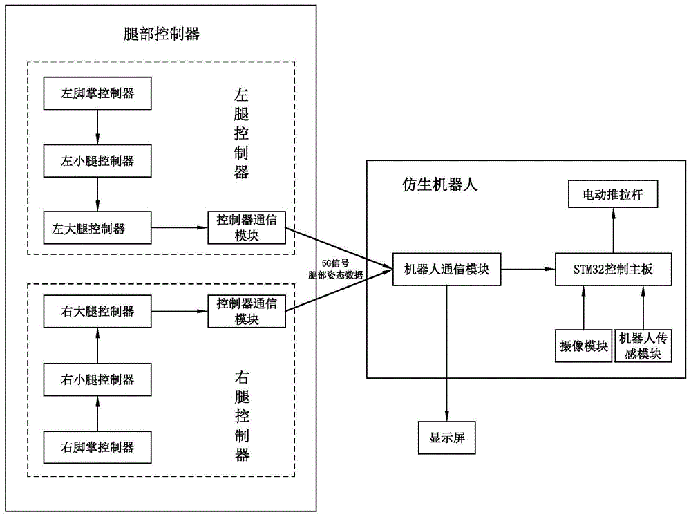 一种仿生机器人的腿部远程控制系统及其控制方法与流程