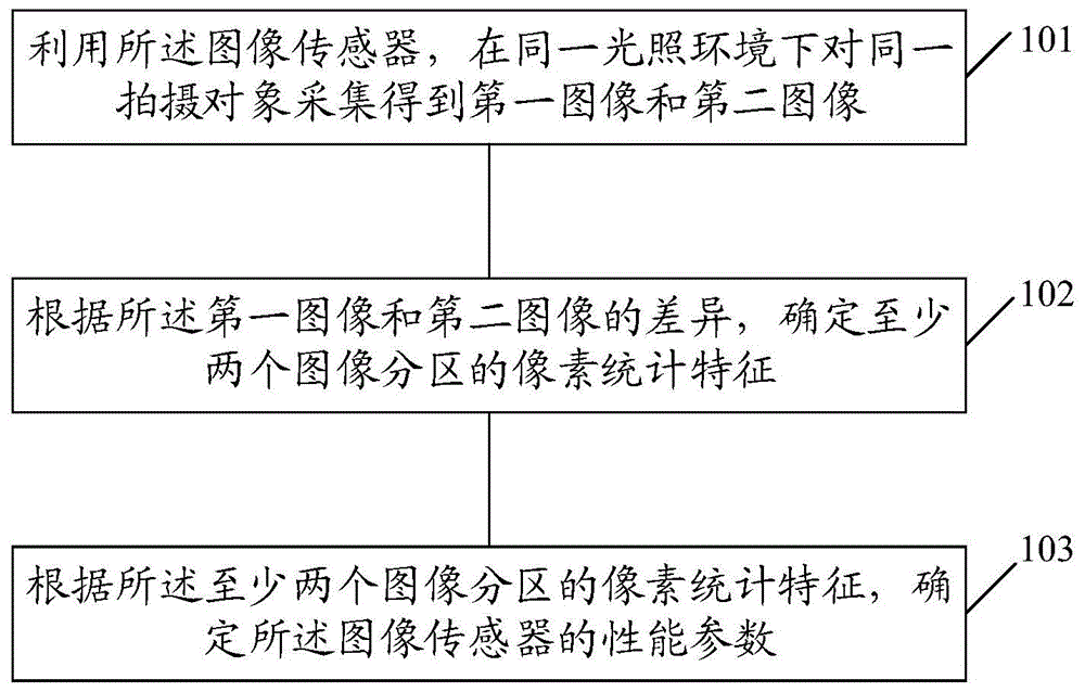 图像传感器性能测试方法及装置、存储介质与流程