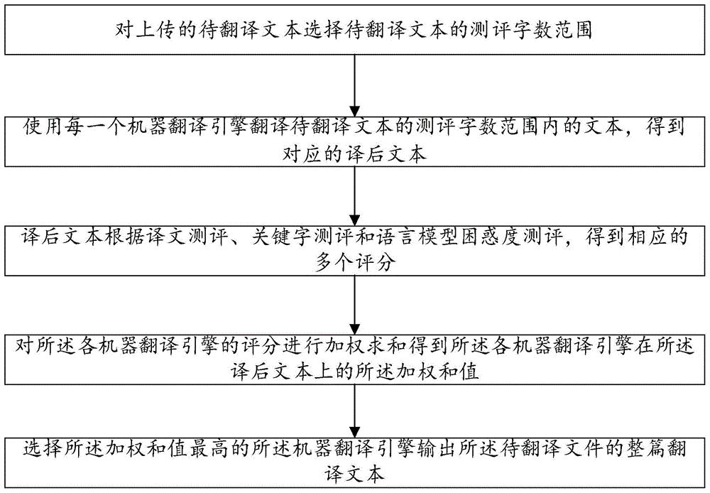 一种机器翻译引擎测评优选方法及系统与流程