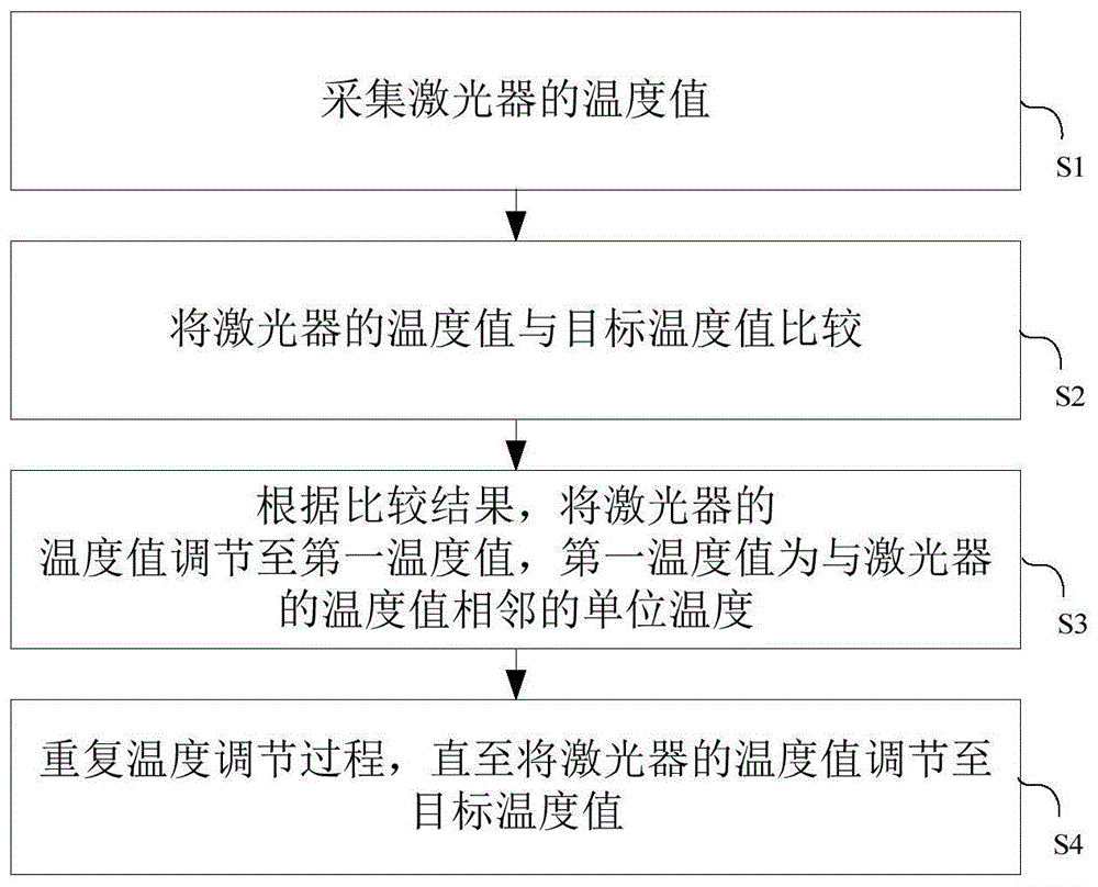 一种激光器的温度调节方法及系统、计算机可读存储介质与流程