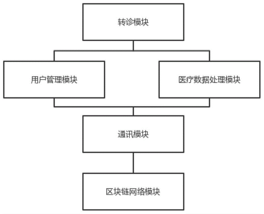 一种基于区块链的电子病历管理系统和转诊方法与流程