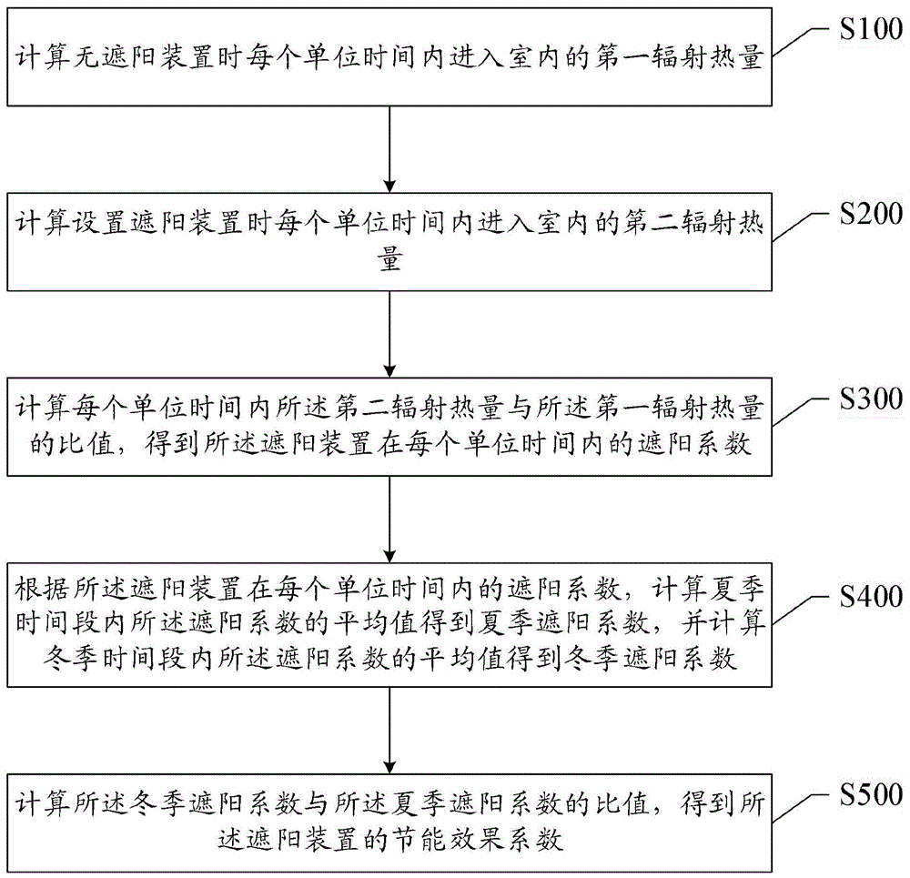 一种遮阳装置的节能分析方法、系统及存储介质与流程