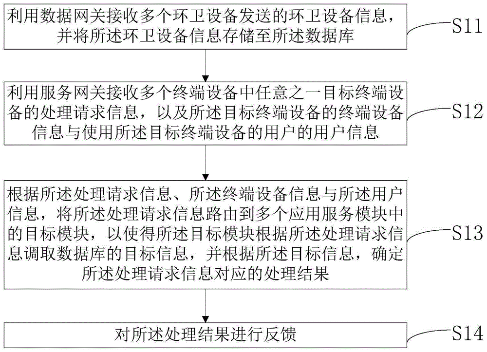 智慧环卫云平台及其数据处理方法与流程