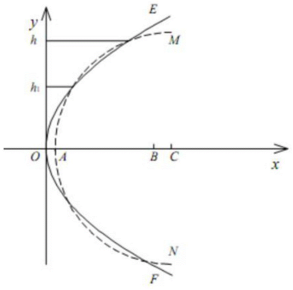一种确定环形孔径二次曲面非球面度梯度的方法与流程