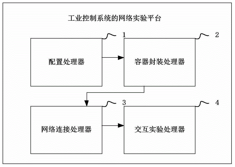 工业控制系统的网络实验平台及其构建方法与流程