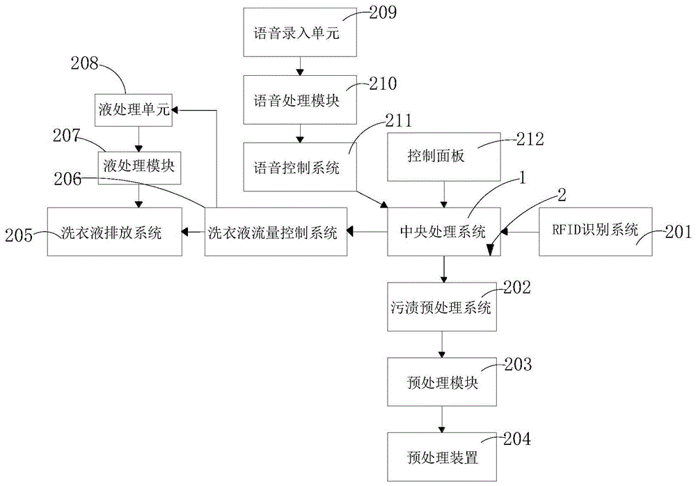 一种基于RFID的智能洗衣机的制作方法