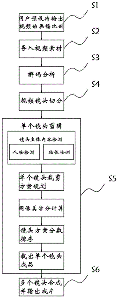 一种智能剪辑视频的方法与流程