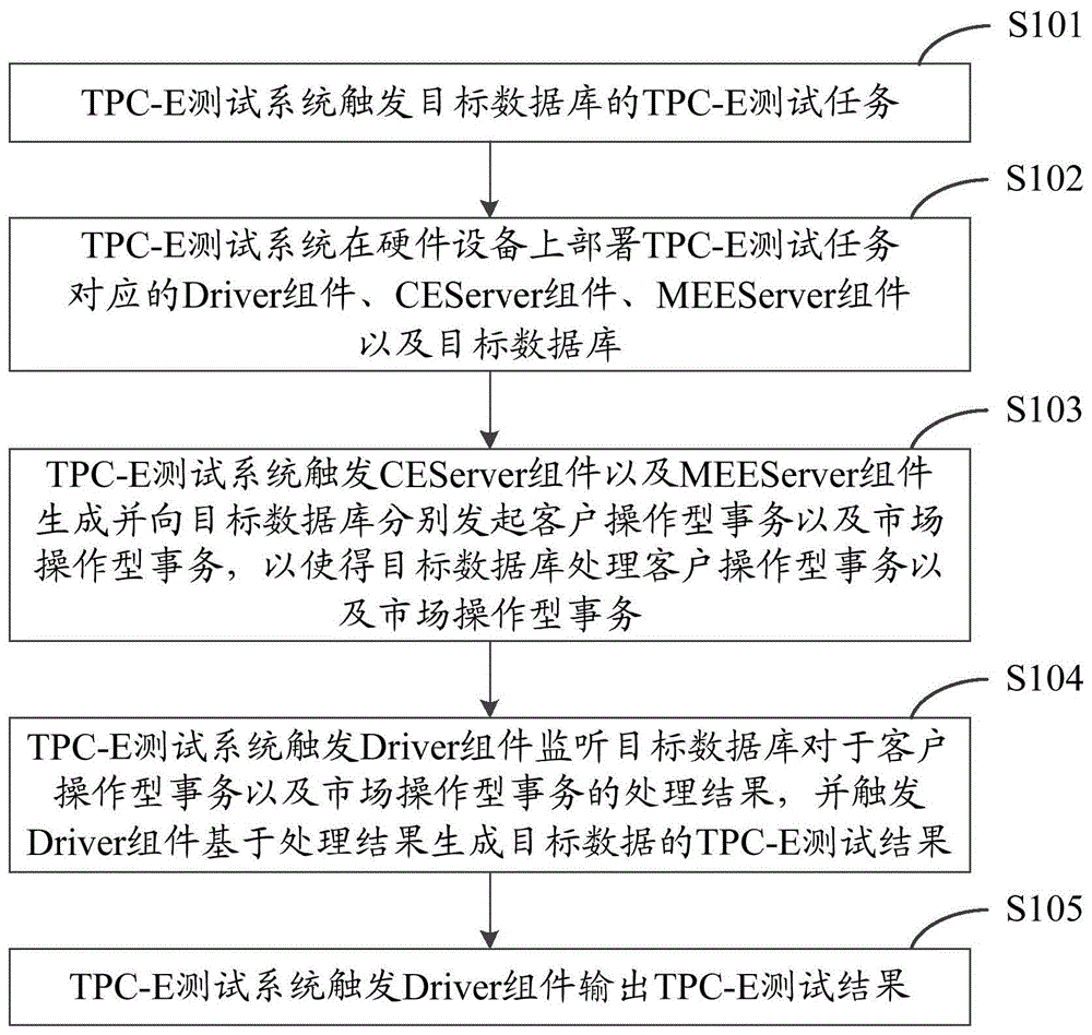 TPC-E自动化测试方法以及TPC-E测试系统与流程