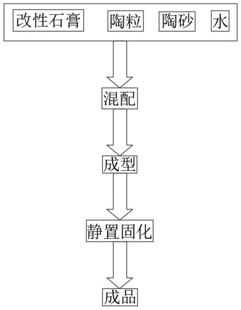 一种改性石膏砌块生产的工艺方法与流程