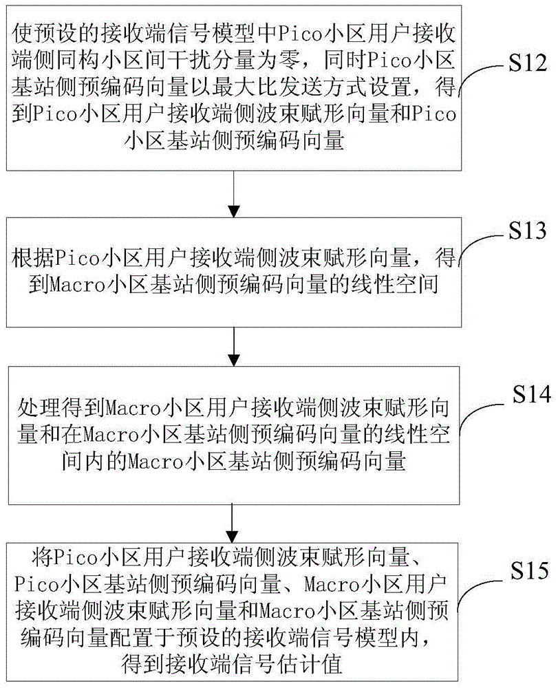 一种异构网络多小区系统的信号处理方法及系统与流程