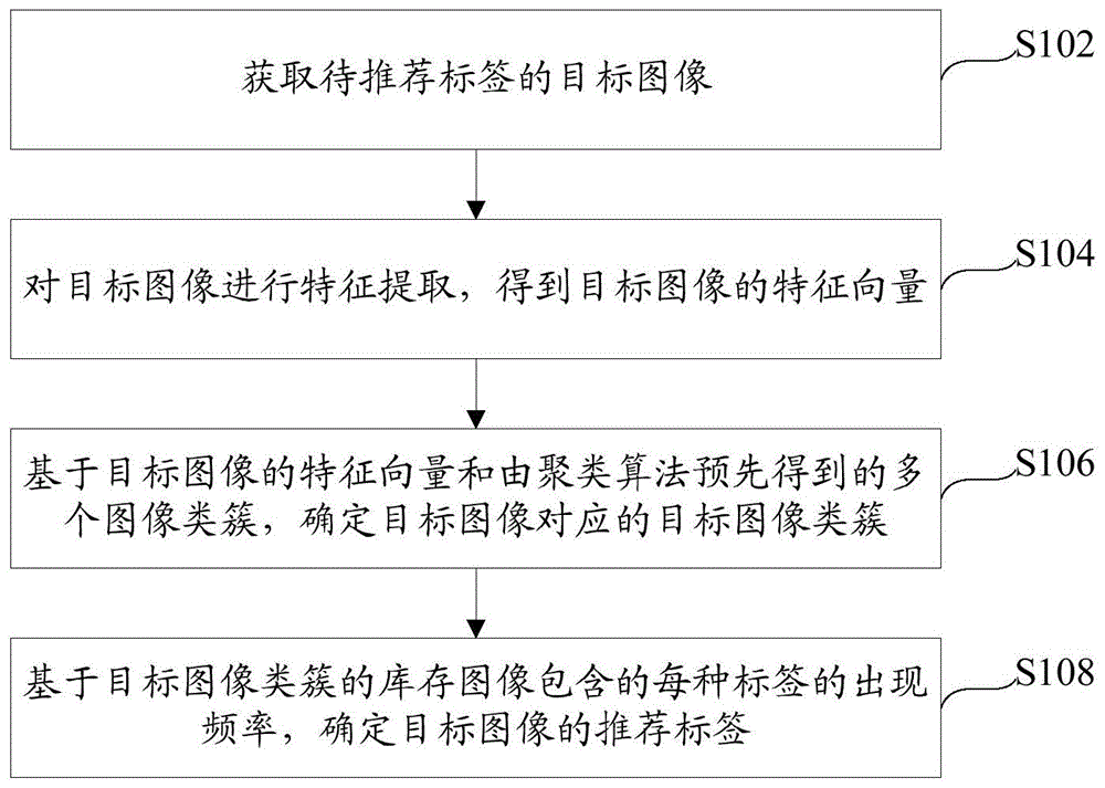 图像标签的推荐方法、装置及电子设备与流程