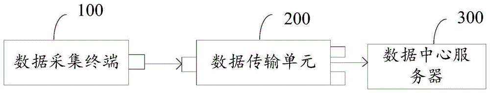 数据传输方法、单元、系统、采集终端及中心服务器与流程