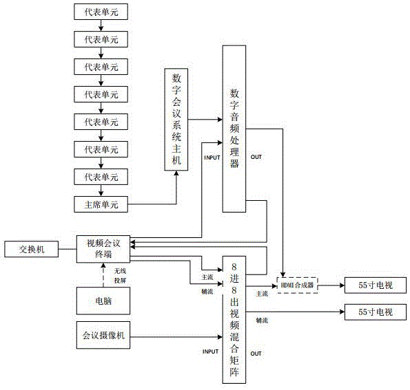 一种视频会议分会场系统的制作方法