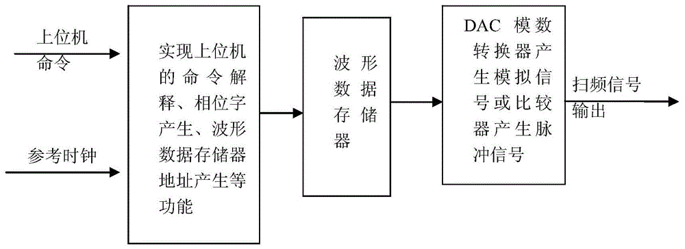 一种相位连续的任意波信号对数扫频信号的产生方法与流程