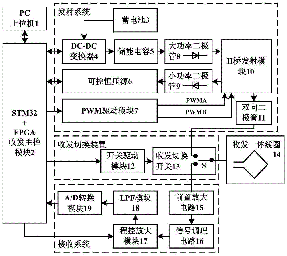 基于PWM调控技术的宽配谐磁共振探测装置及探测方法与流程