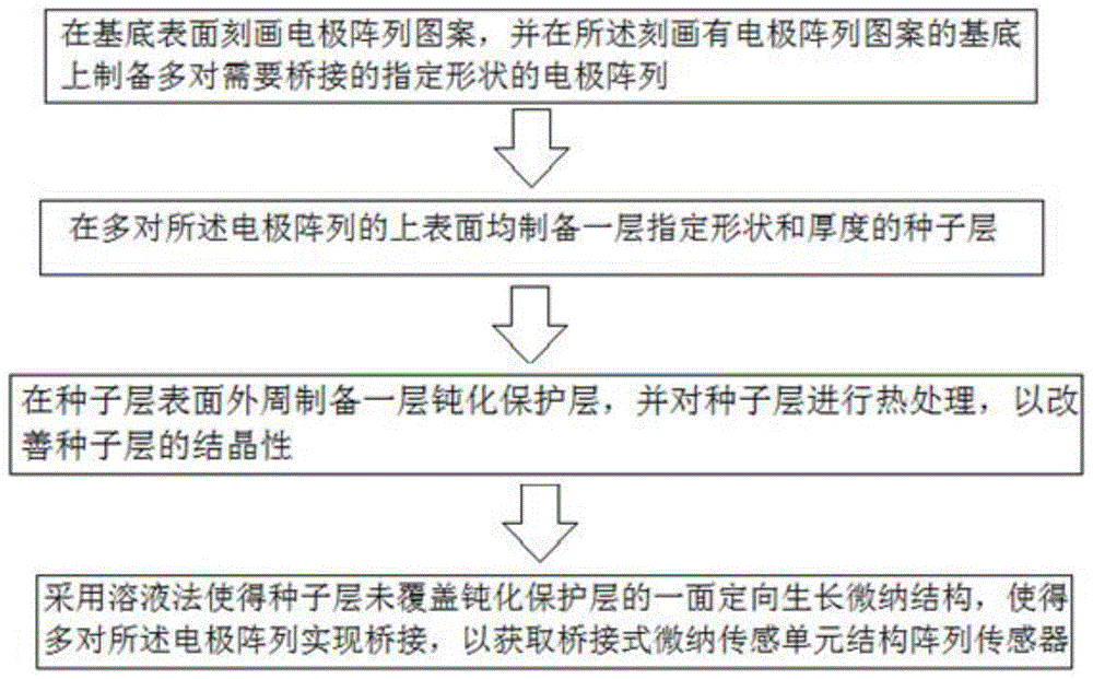 桥接式微纳结构传感单元的阵列传感器的制备方法及产品与流程