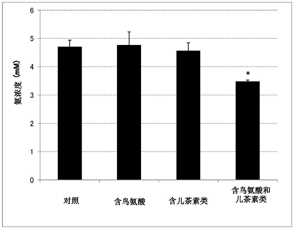 氨代谢促进剂的制作方法