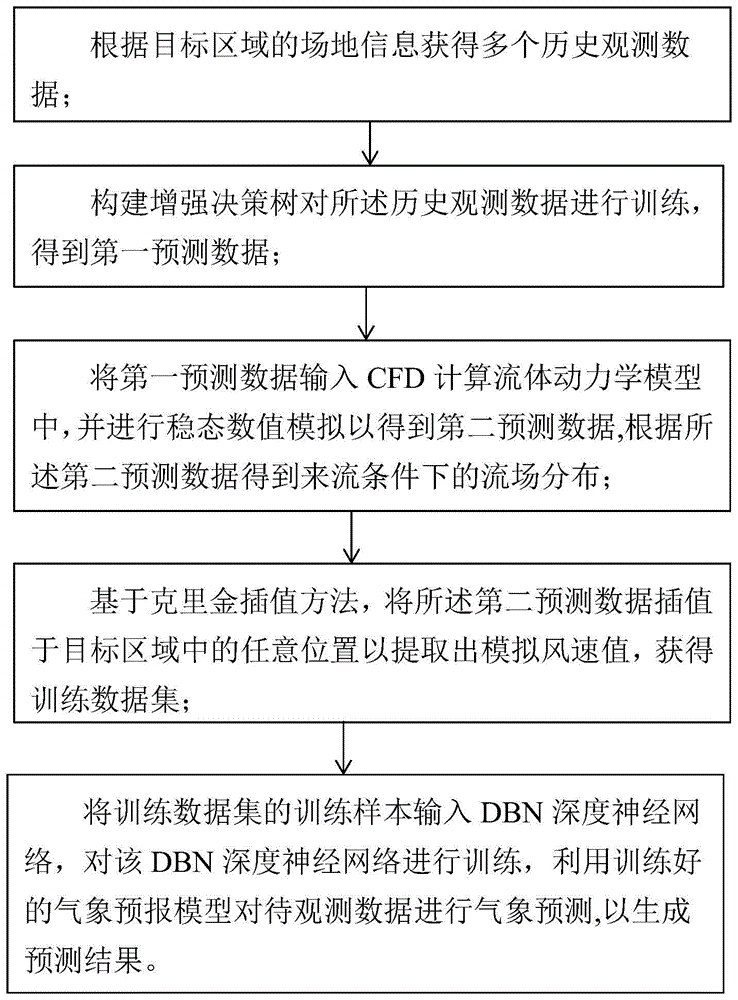 一种基于深度置信网络的气象预报方法和系统与流程