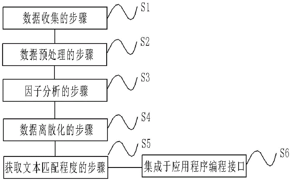 计算搜索服务器文本匹配程度的方法、装置以及存储介质与流程